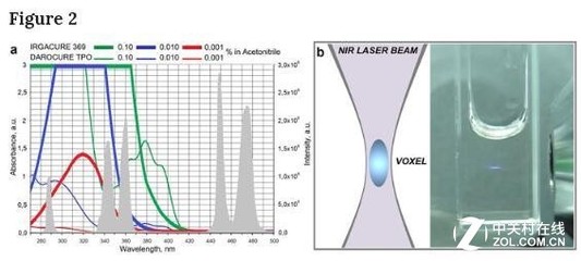 纳米颗粒驱动的突破 俄科学家开创高分辨率激光3D打印新纪元